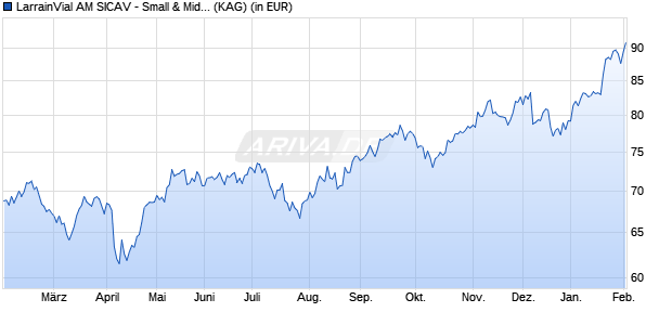 Performance des LarrainVial AM SICAV - Small & Mid Cap Latin Amer. Equity A (WKN A1KCHJ, ISIN LU0648313723)