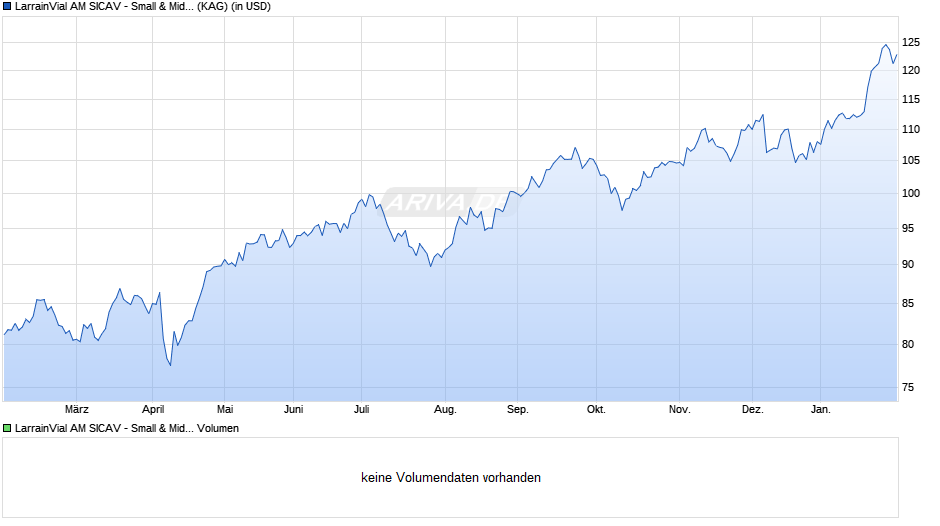 LarrainVial AM SICAV - Small & Mid Cap Latin Amer. Equity I Chart