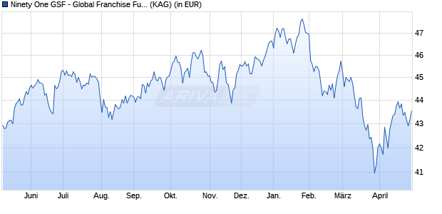 Performance des Ninety One GSF - Global Franchise Fund A Acc CHF Hedged (WKN A1KCLJ, ISIN LU0869878131)