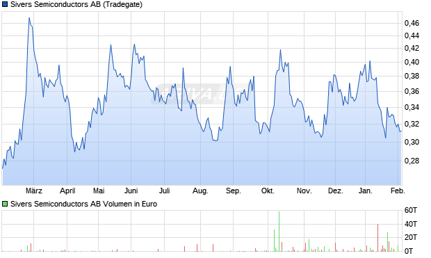 Sivers Semiconductors Aktie Chart