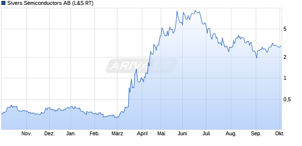 Sivers Semiconductors Aktie Chart