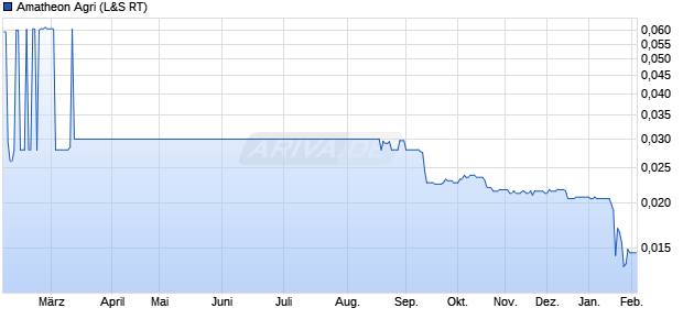 Amatheon Agri Aktie Chart