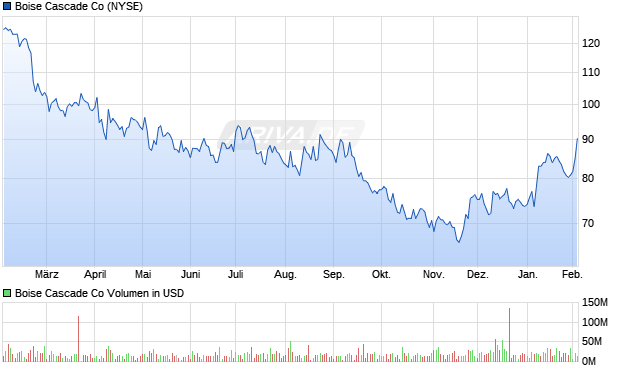 Boise Cascade Aktie Chart