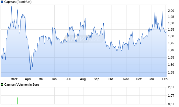 Capman Aktie Chart