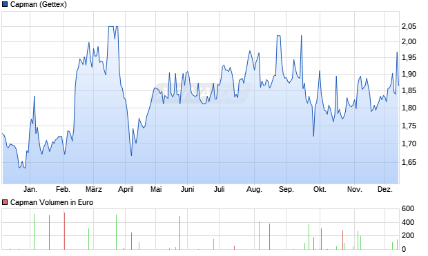 Capman Aktie Chart