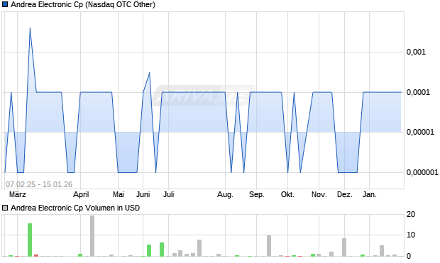 Andrea Electronic Cp Aktie Chart