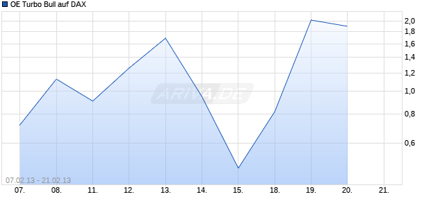 OE Turbo Bull auf DAX [Citigroup Global Markets Deutschland AG] Chart