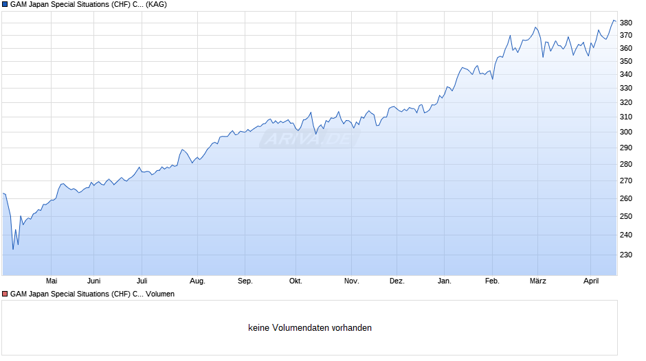 GAM Japan Special Situations (CHF) Ch Chart