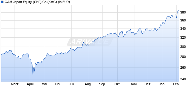 Performance des GAM Japan Equity (CHF) Ch (WKN A1KCDB, ISIN LU0881110018)