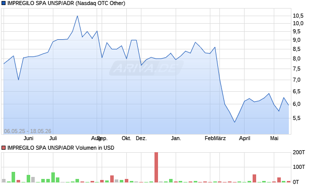 IMPREGILO SPA UNSP/ADR Aktie Chart