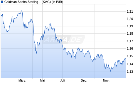 Performance des Goldman Sachs Sterling Liquid Reserves Fund Pref. Dis. Class (WKN 553757, ISIN IE0006948677)