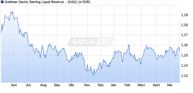 Performance des Goldman Sachs Sterling Liquid Reserves Fund Pref. Dis. Class (WKN 553757, ISIN IE0006948677)