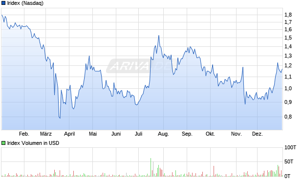 Iridex Aktie Chart