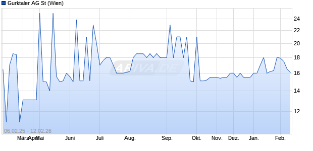 Gurktaler Aktie Chart