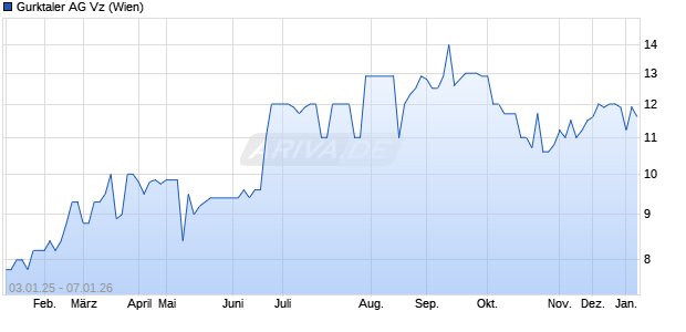 Gurktaler Vz Aktie Chart