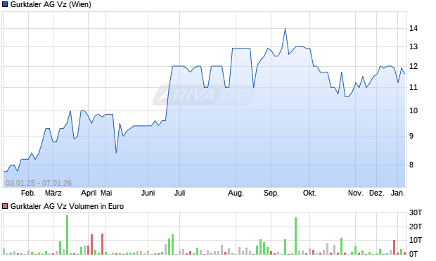 Gurktaler Vz Aktie Chart