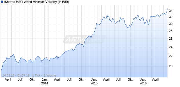 iShares MSCI World Minimum Volatility Chart