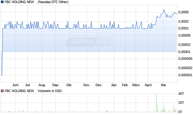 FBC HOLDING NEW   DL-,001 Aktie Chart