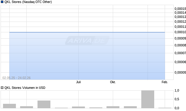QKL Stores Aktie Chart