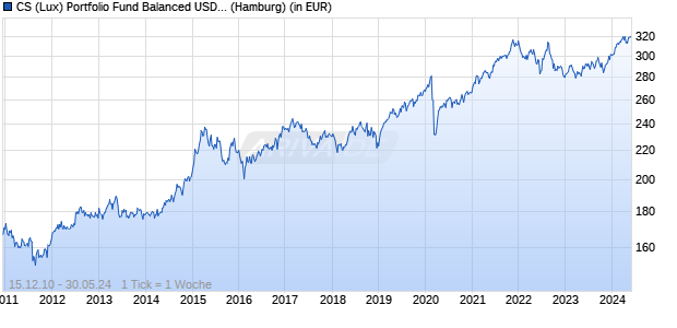 CS (Lux) Portfolio Fund Balanced USD B Chart