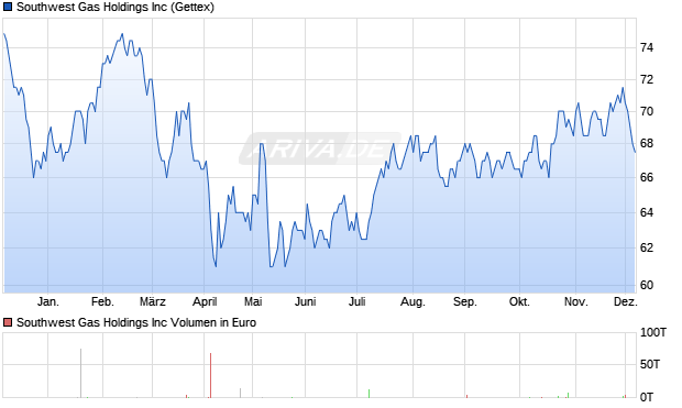 Southwest Gas Aktie Chart