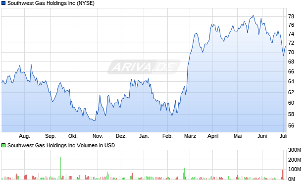 Southwest Gas Holdings Inc Aktie Chart