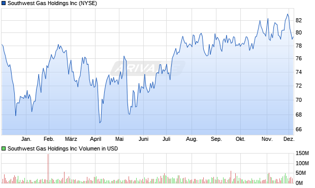 Southwest Gas Aktie Chart