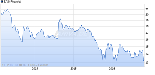 ZAIS Financial Chart