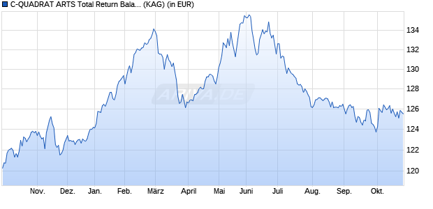 Performance des C-QUADRAT ARTS Total Return Balanced (T) CHF (WKN A1J59C, ISIN AT0000A0XH66)