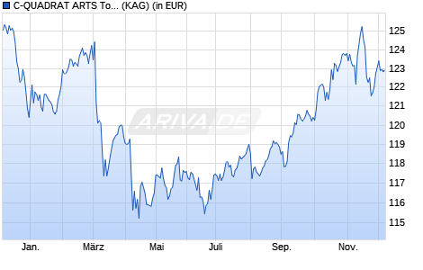 Performance des C-QUADRAT ARTS Total Return Balanced (T) CHF (WKN A1J59C, ISIN AT0000A0XH66)