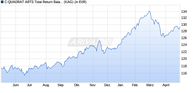 Performance des C-QUADRAT ARTS Total Return Balanced (T) CHF (WKN A1J59C, ISIN AT0000A0XH66)