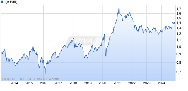 BNY Mellon Global Emerging Markets Opportunities EUR A Inc Chart