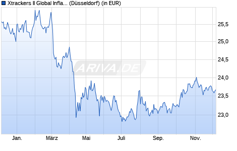 Performance des Xtrackers II Global Inflation-Linked Bond UCITS ETF 2C USD H (WKN DBX0L2, ISIN LU0641007009)