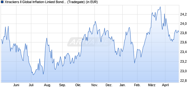 Performance des Xtrackers II Global Inflation-Linked Bond UCITS ETF 2C USD H (WKN DBX0L2, ISIN LU0641007009)