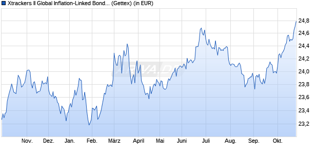 Performance des Xtrackers II Global Inflation-Linked Bond UCITS ETF 2C USD H (WKN DBX0L2, ISIN LU0641007009)
