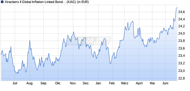 Performance des Xtrackers II Global Inflation-Linked Bond UCITS ETF 2C USD H (WKN DBX0L2, ISIN LU0641007009)