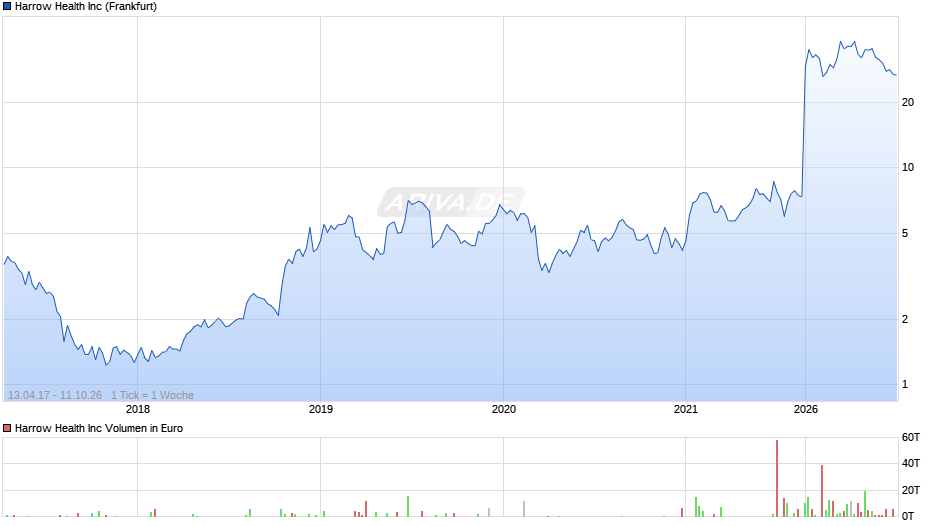 Harrow Health Chart