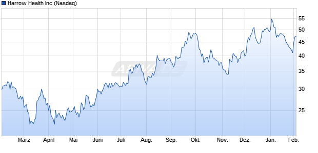 Harrow Health Aktie Chart