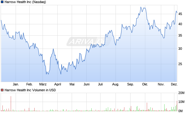 Harrow Health Aktie Chart