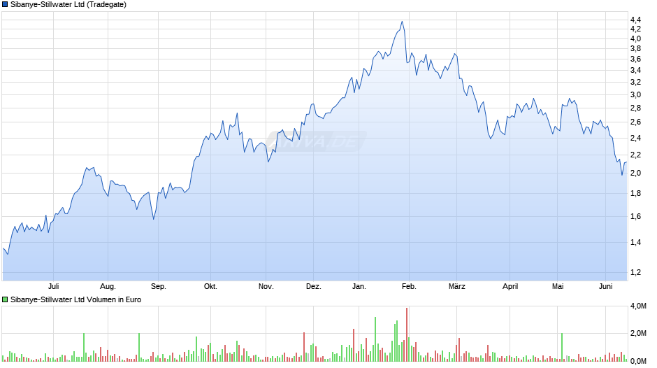 Sibanye-Stillwater Chart