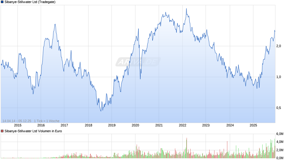 Sibanye-Stillwater Chart