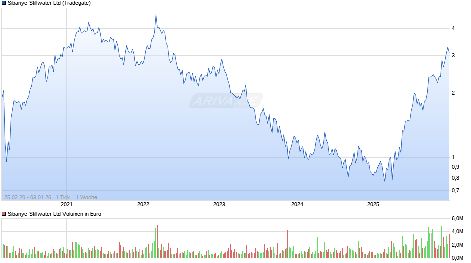 Sibanye-Stillwater Chart