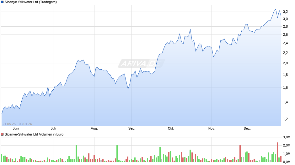 Sibanye-Stillwater Chart