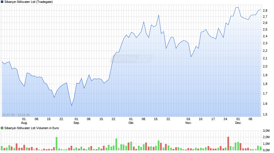 Sibanye-Stillwater Chart