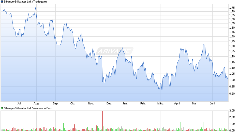 Sibanye-Stillwater Ltd. Chart