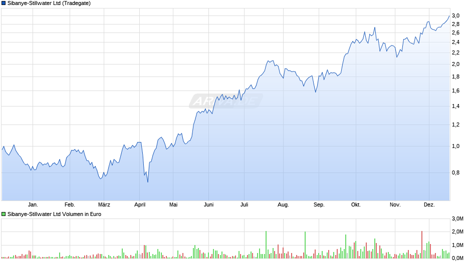 Sibanye-Stillwater Chart