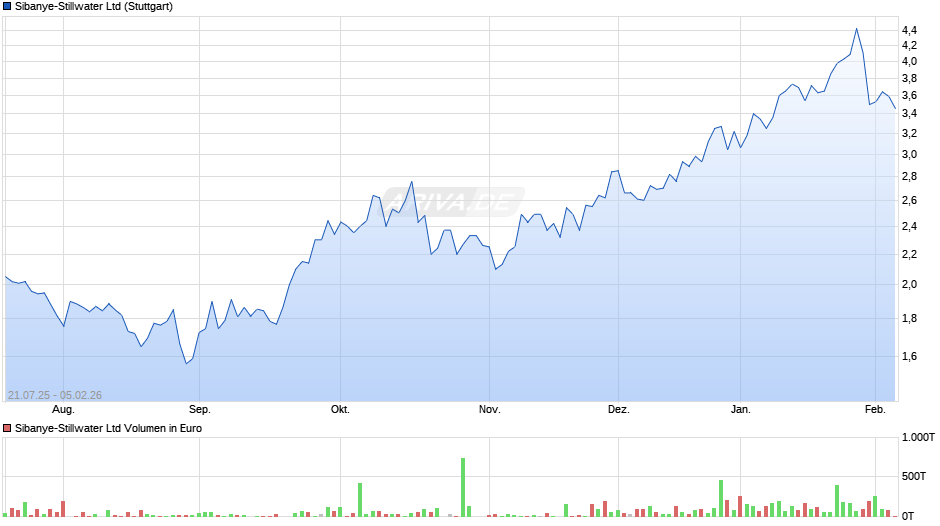 Sibanye-Stillwater Chart