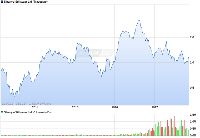 Platinproduktion Aquarius Platinum Australia 23487718