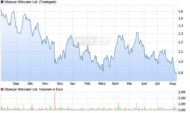 Sibanye-Stillwater Ltd. Aktie Chart