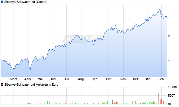 Sibanye-Stillwater Aktie Chart